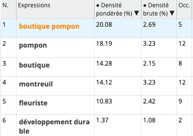 Les mots-clés de la boutique Pompon avec Alyse.info